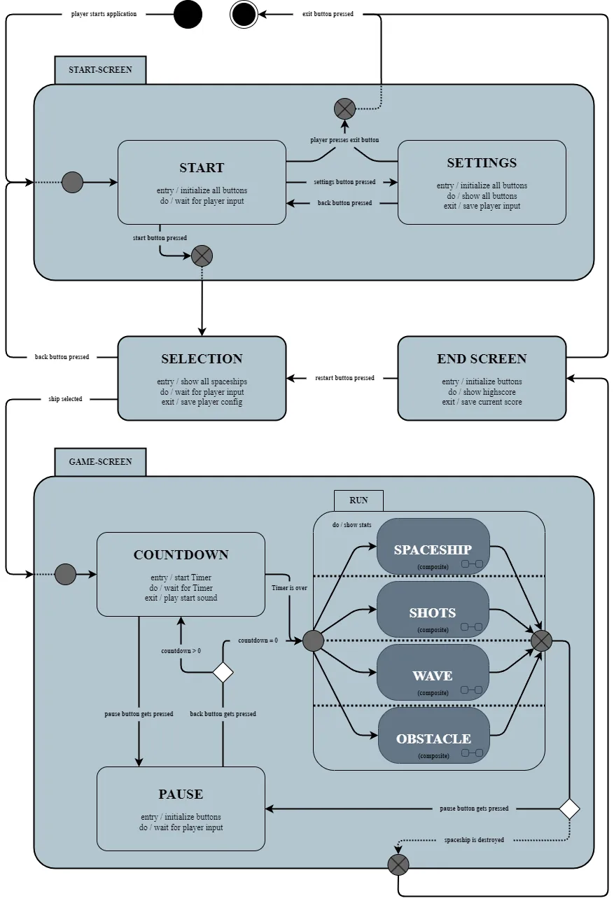 State diagram of the screen flow
